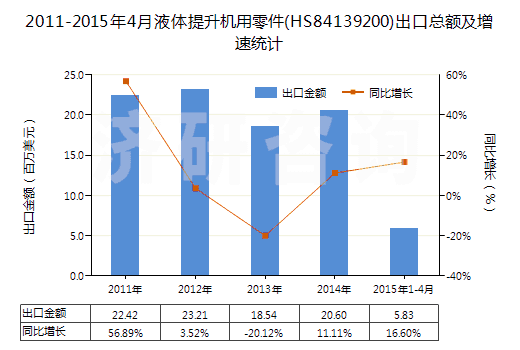 2011-2015年4月液體提升機用零件(HS84139200)出口總額及增速統(tǒng)計